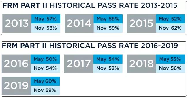 FRM二級通過率