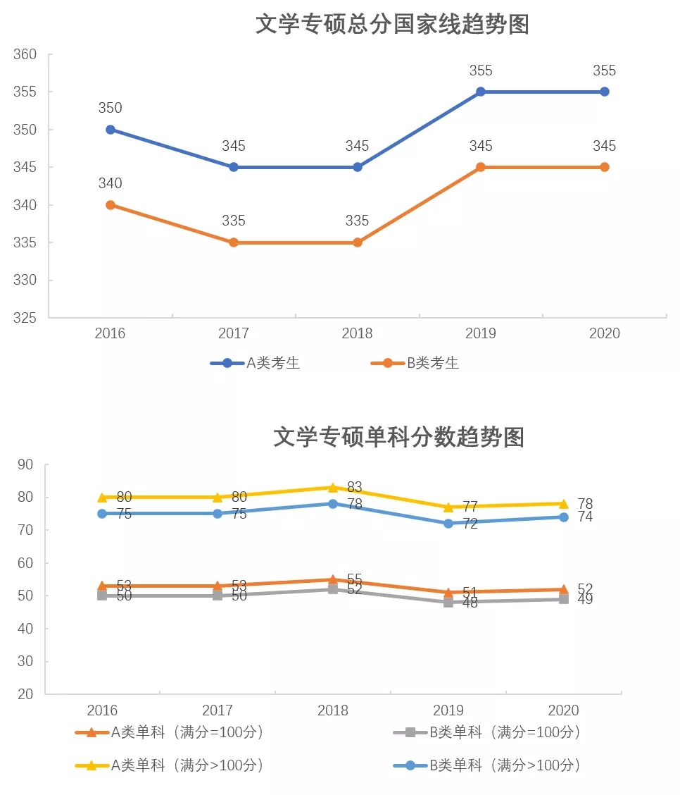 各專業(yè)考研分?jǐn)?shù)線近5年國家線折線對(duì)比圖