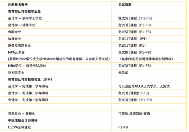 acca免考部分科目