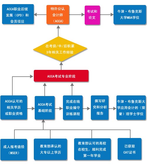 ACCA終身學(xué)習(xí)機(jī)遇