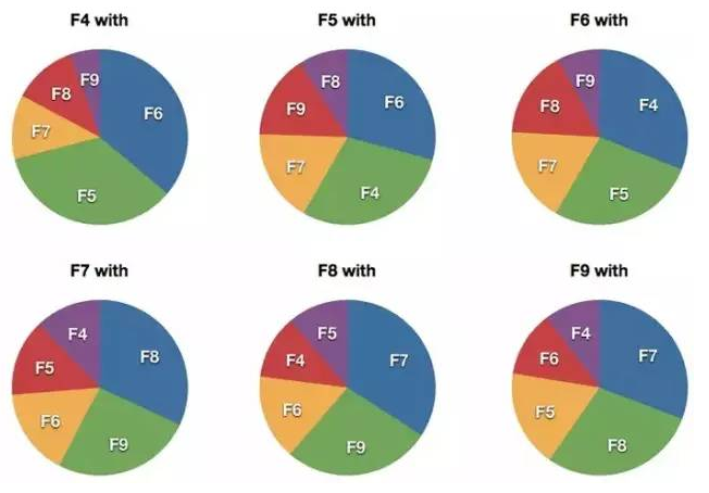 ACCA考試科目搭配
