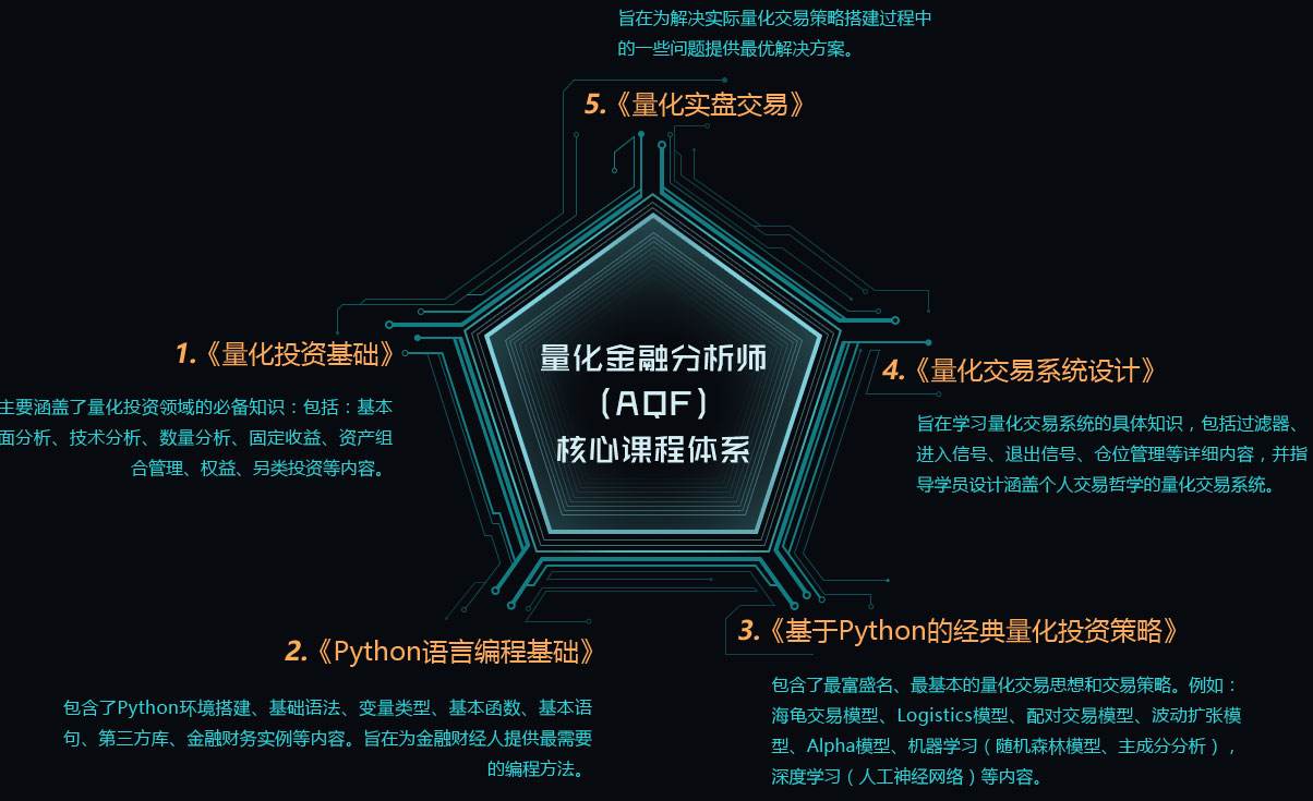 AQF量化金融分析師