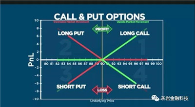 AQF期權(quán)交易策略