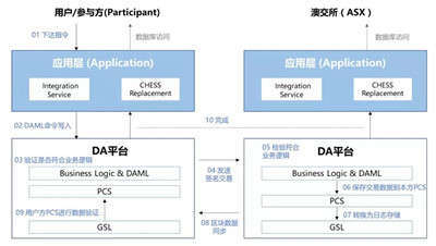 AQF區(qū)塊鏈技術