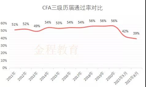 cfa難考嗎歷年通過率怎麼樣