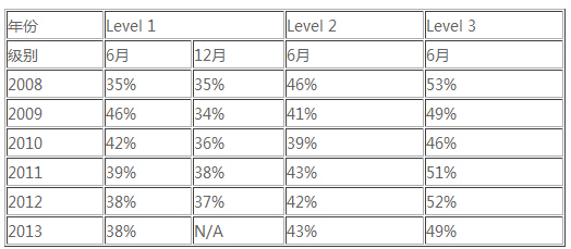 CFA考試歷年通過率