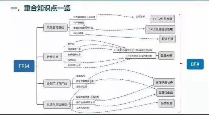 CFA備考經(jīng)驗(yàn)