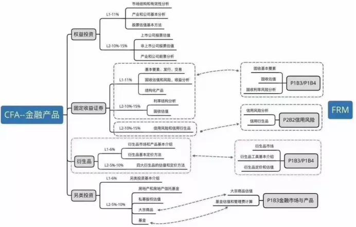 CFA備考經(jīng)驗(yàn)
