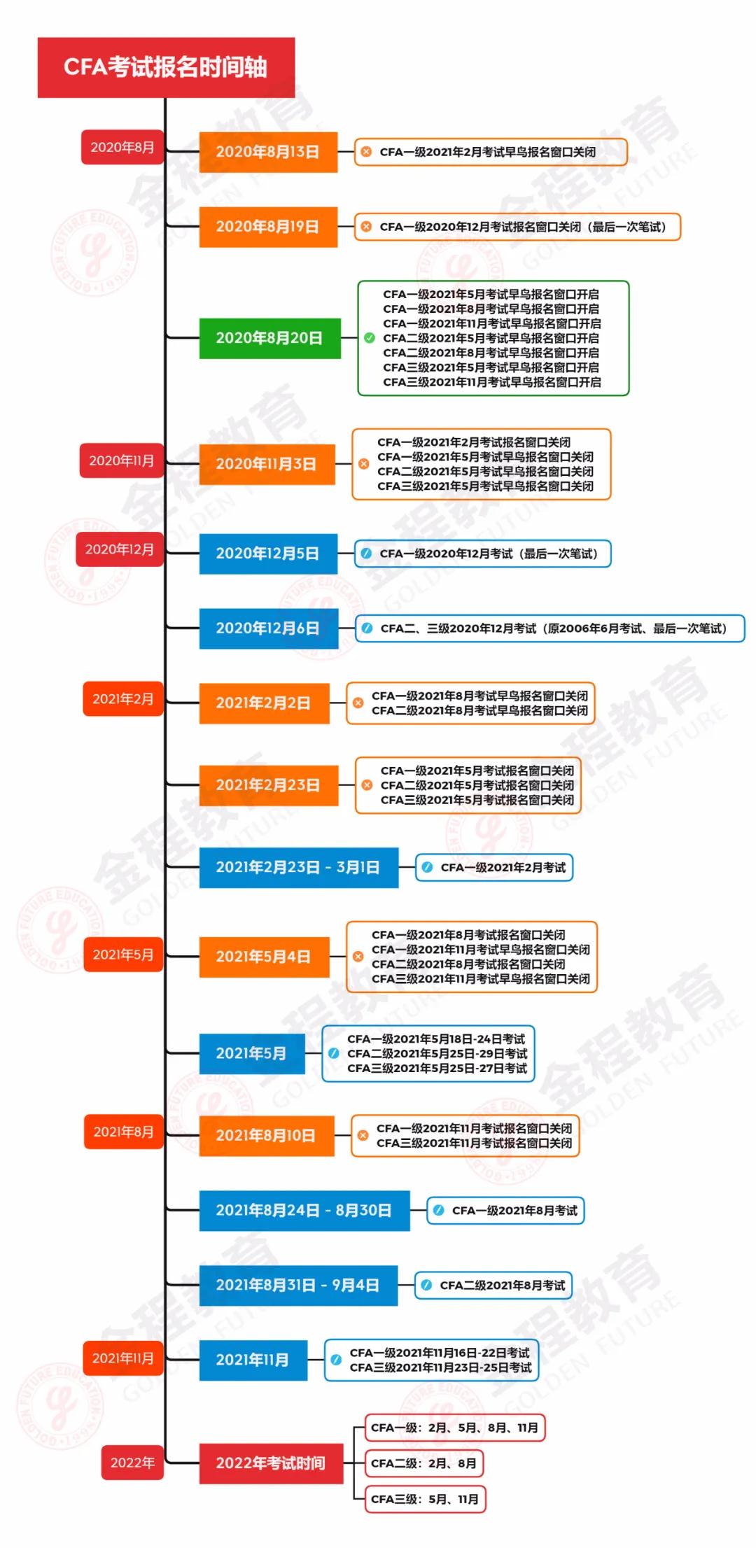 2021年CFA考試報(bào)名時(shí)間