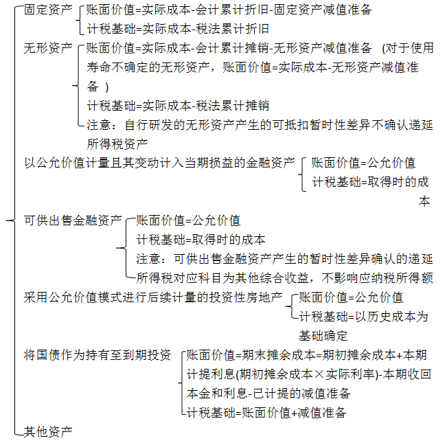 CPA考試會計要點:主要資產(chǎn)的核算.jpg