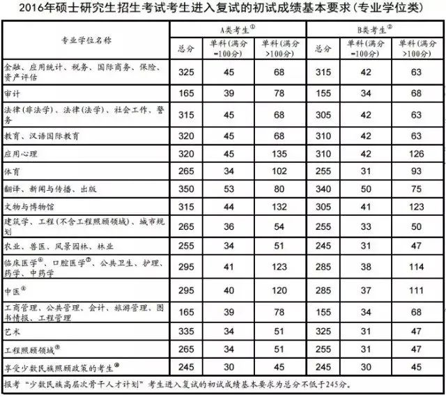 2016年考研國家線