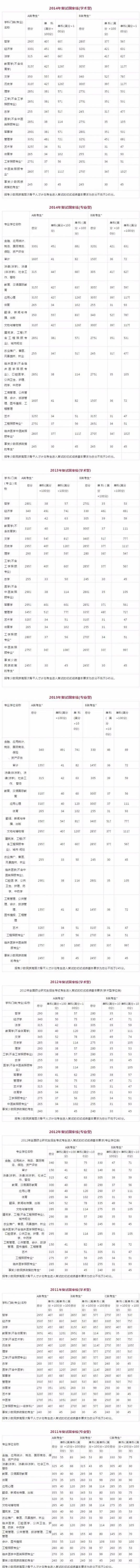 2014年考研國家線