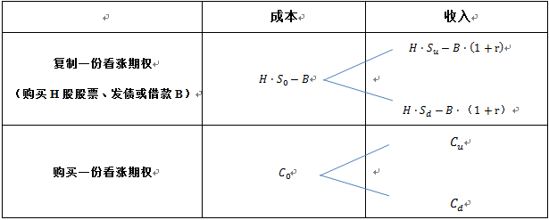 CPA財(cái)管復(fù)制原理