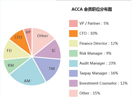 2016年acca就業(yè)前景