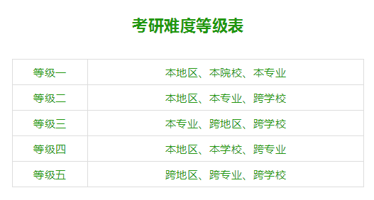 金融考研難度等級(jí)表