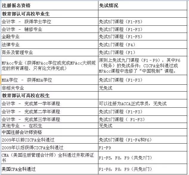 ACCA專業(yè)資格考試免試政策