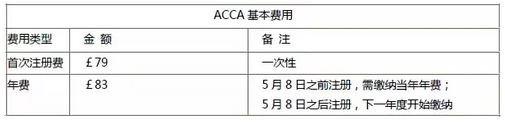 acca基本費(fèi)用