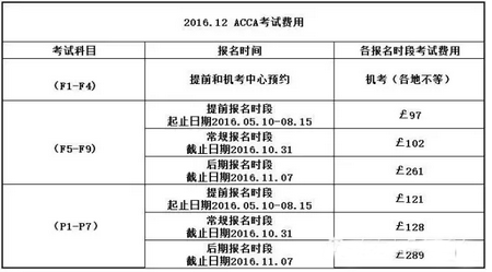 2016年12月acca考試費(fèi)用