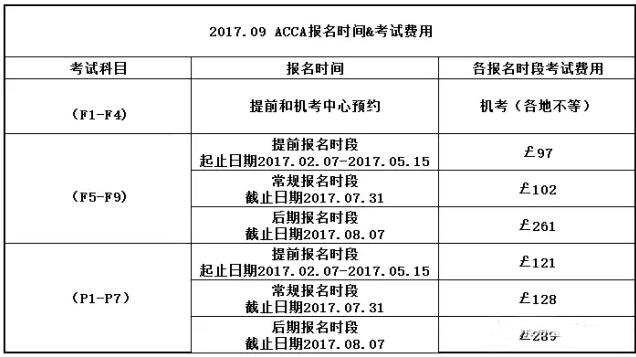 9月ACCA報名時間