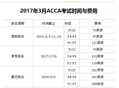 2017年3月ACCA報(bào)名時(shí)間與費(fèi)用