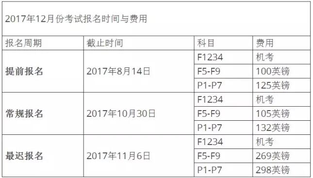 2017年12月ACCA報名時間及費用