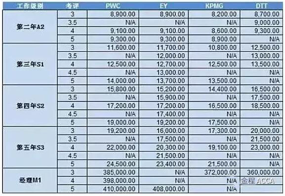 四大會(huì)計(jì)師事務(wù)所的薪資體系