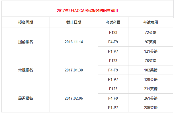 2017年3月ACCA考試報名時間與費用