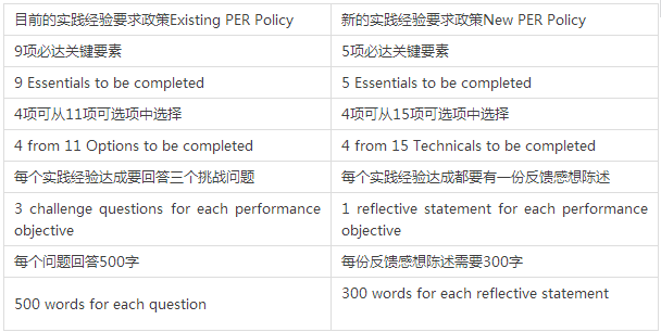 新舊實踐經(jīng)驗要求政策對比