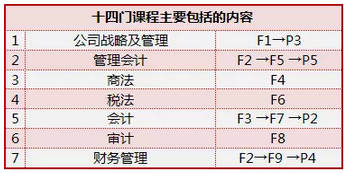 acca十四們課程主要包括內(nèi)容