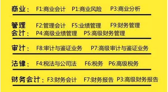 ACCA全面的課程模塊
