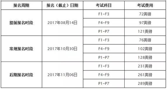 12月ACCA報(bào)考時(shí)間及考試費(fèi)用