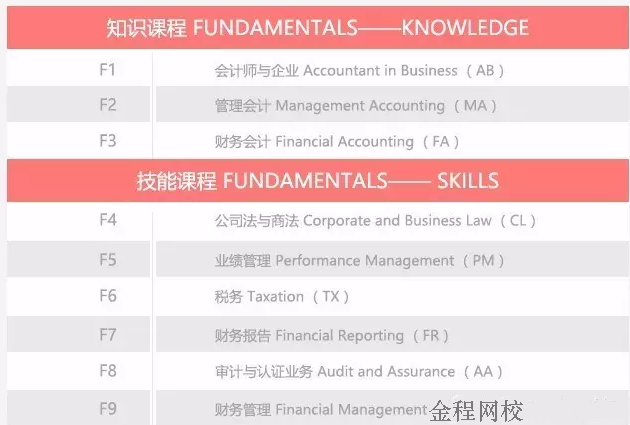 ACCA考試科目課程