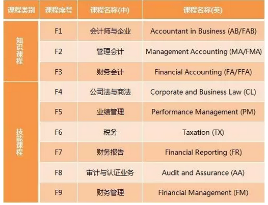 acca課程類別