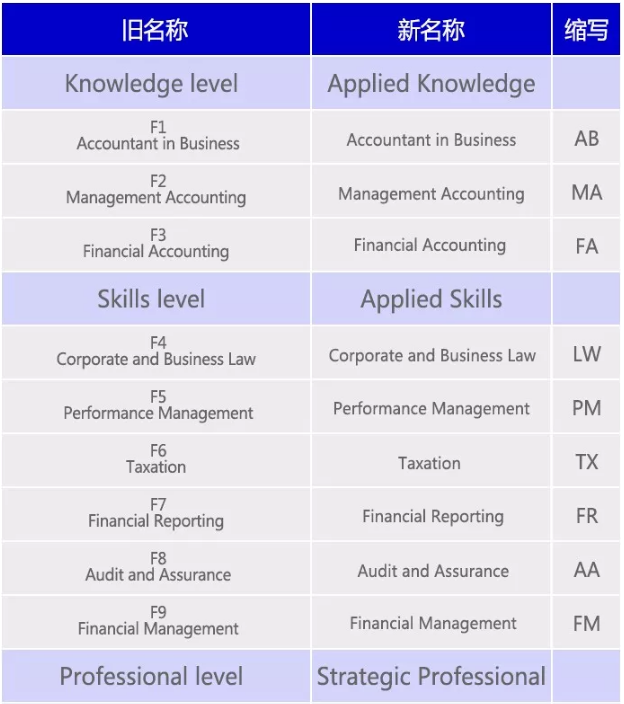 acca新舊科目名稱對比