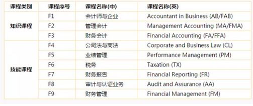 基礎(chǔ)階段具體課程