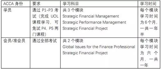 ACCA學(xué)員、準(zhǔn)會員及會員有以下兩種不同的學(xué)習(xí)方式