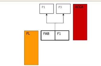 商業(yè)條線 F1-P1-P3
