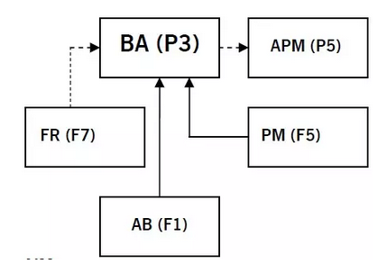 p3，p5和f5，f7聯(lián)系