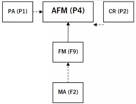 p1，p4和f2，f9聯(lián)系
