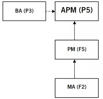p3，p5和f2，f5聯(lián)系