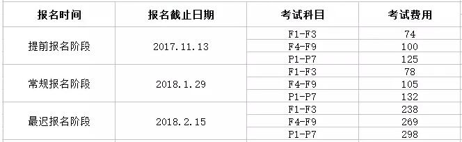2018年3月ACCA報名時間及考試費用