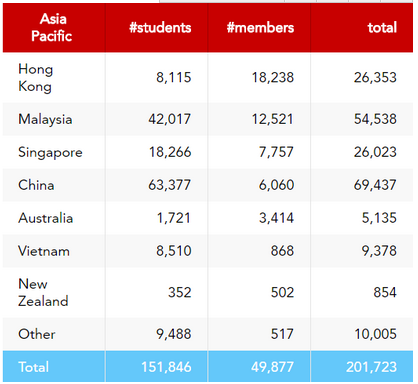 ACCA英國(guó)學(xué)員分布