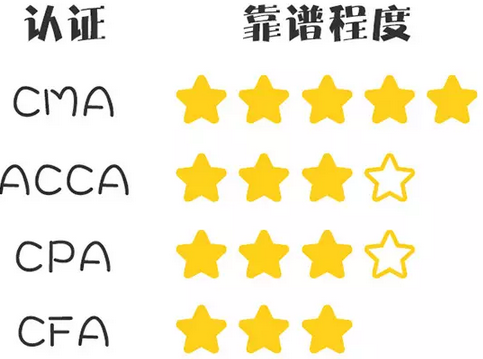 企業(yè)財務管理崗位排名