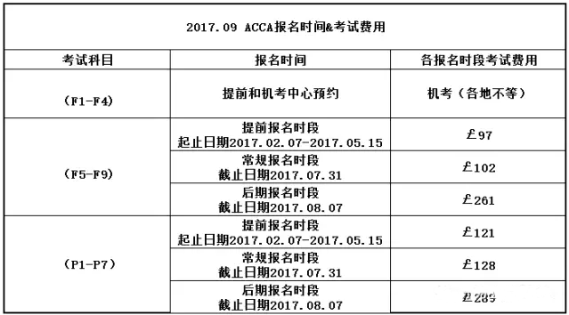 2017年9月各時段ACCA報名收費情況