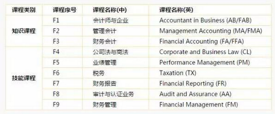 ACCA課程設(shè)置F
