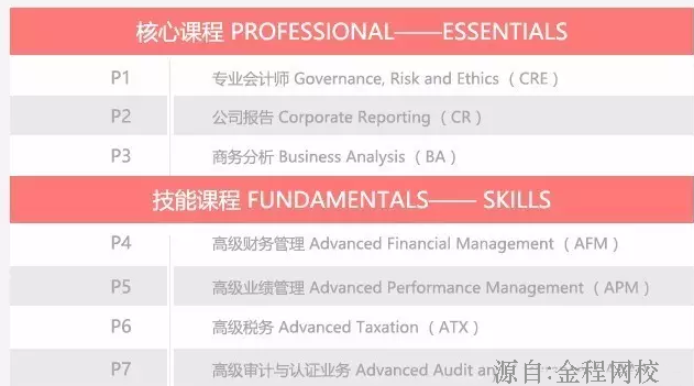 專業(yè)階段，核心課程和選修(四選二)課程