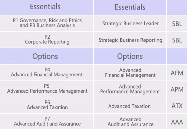 acca新舊科目名稱對比1