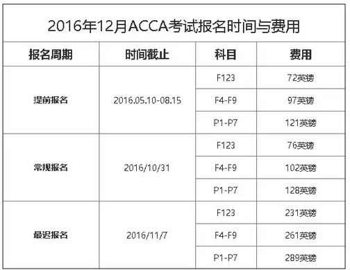2016年12月acca考試報(bào)名時(shí)間與費(fèi)用