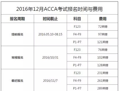 2016年12月acca考試報(bào)名時(shí)間