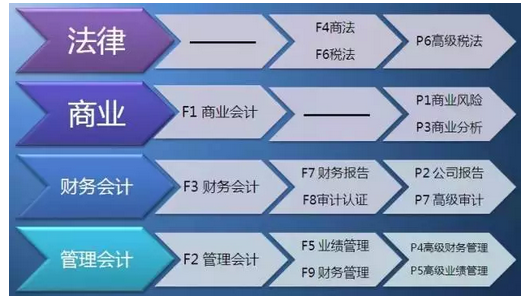 acca課程體系圖解